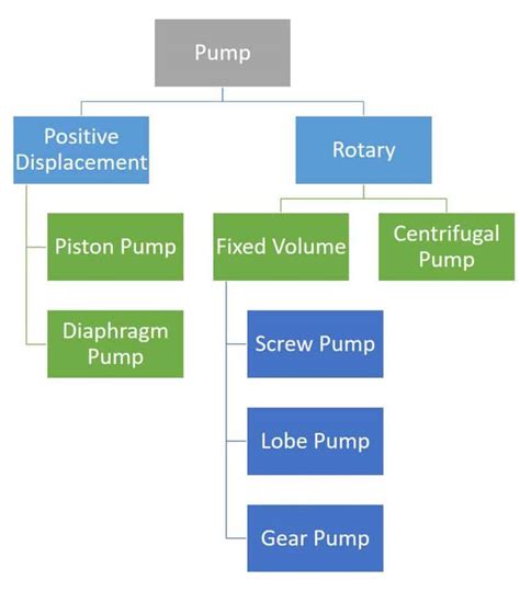 centrifugal pump is normally classified on the basis of the|pumps classification chart.